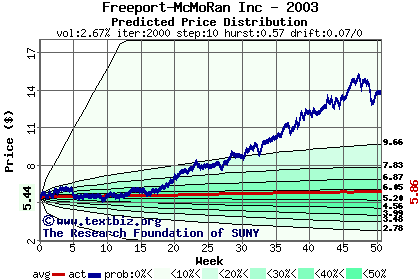 Predicted price distribution