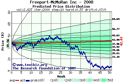 Predicted price distribution