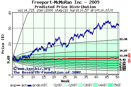 Predicted price distribution