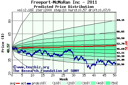 Predicted price distribution