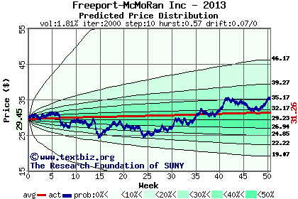 Predicted price distribution