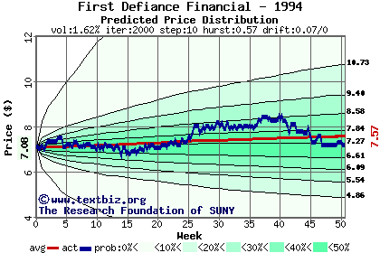 Predicted price distribution