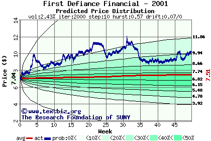 Predicted price distribution