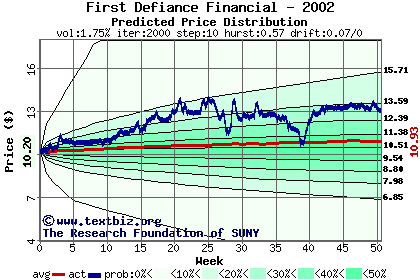 Predicted price distribution