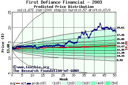 Predicted price distribution