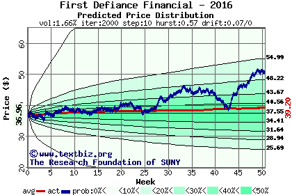 Predicted price distribution