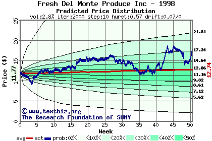 Predicted price distribution