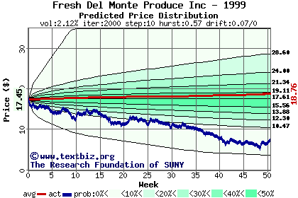 Predicted price distribution