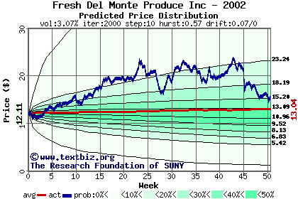 Predicted price distribution