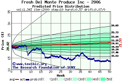 Predicted price distribution