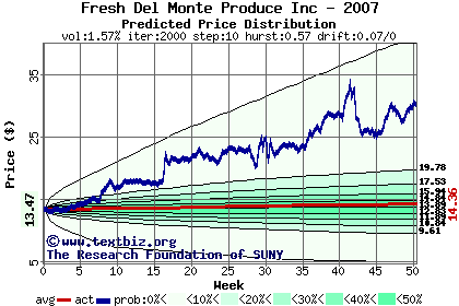 Predicted price distribution