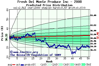 Predicted price distribution