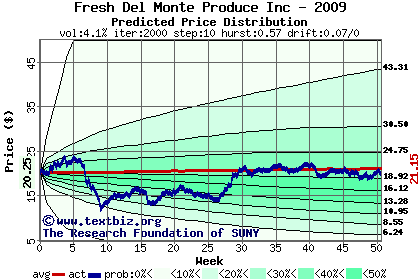 Predicted price distribution