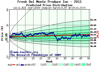 Predicted price distribution