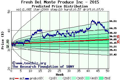 Predicted price distribution