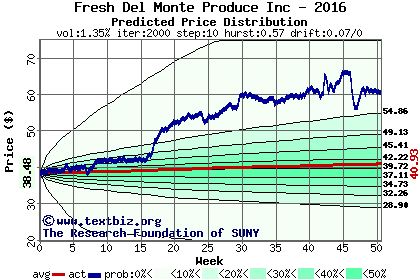 Predicted price distribution