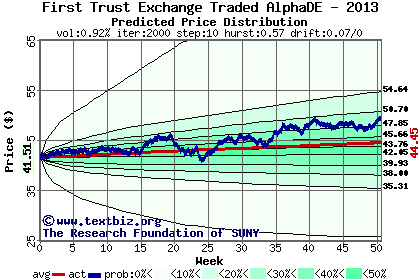 Predicted price distribution