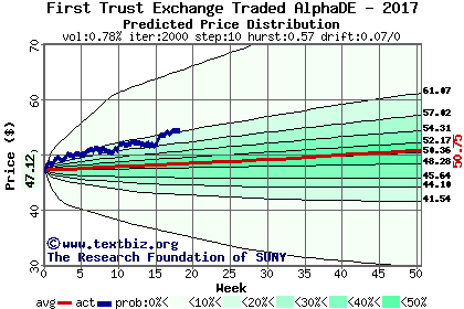 Predicted price distribution