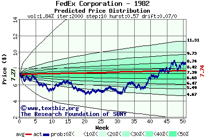 Predicted price distribution