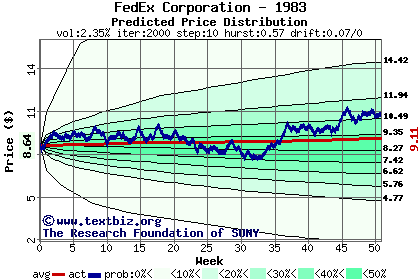 Predicted price distribution