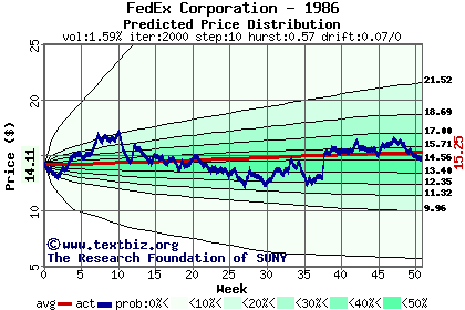 Predicted price distribution