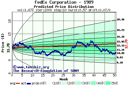 Predicted price distribution