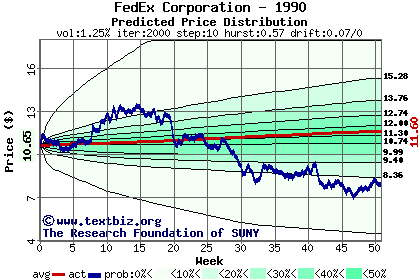 Predicted price distribution