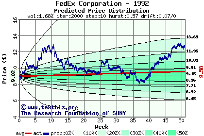 Predicted price distribution