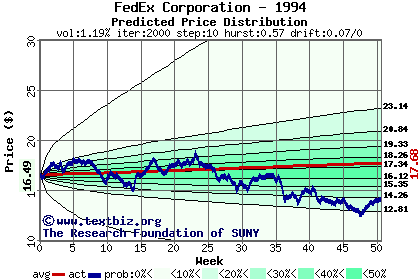 Predicted price distribution