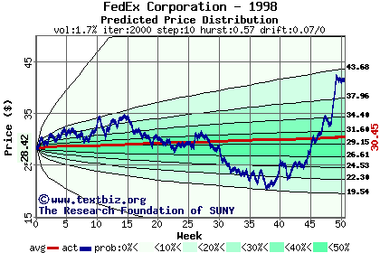 Predicted price distribution