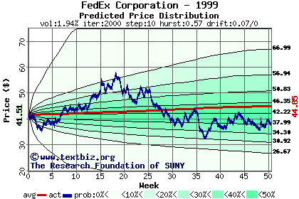 Predicted price distribution