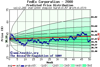 Predicted price distribution