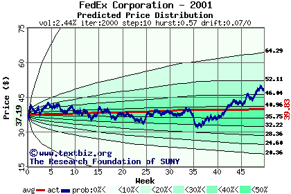 Predicted price distribution