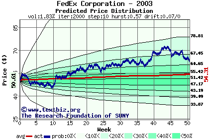 Predicted price distribution