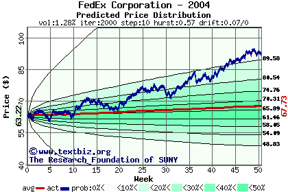 Predicted price distribution