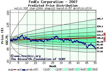 Predicted price distribution