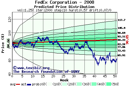 Predicted price distribution