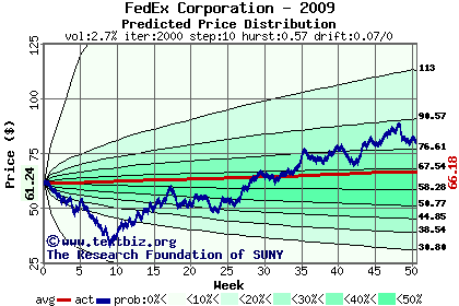 Predicted price distribution