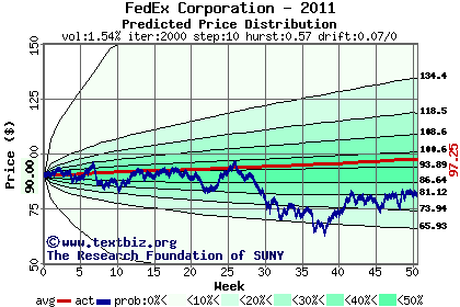 Predicted price distribution