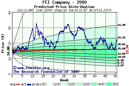 Predicted price distribution