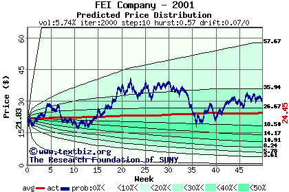 Predicted price distribution