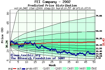 Predicted price distribution