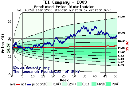 Predicted price distribution