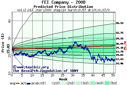 Predicted price distribution