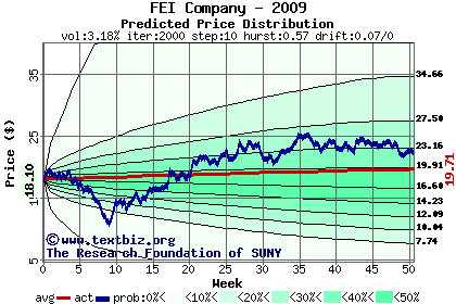 Predicted price distribution