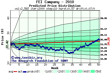 Predicted price distribution