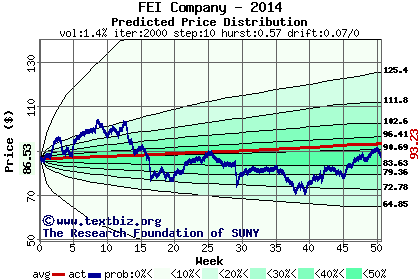 Predicted price distribution