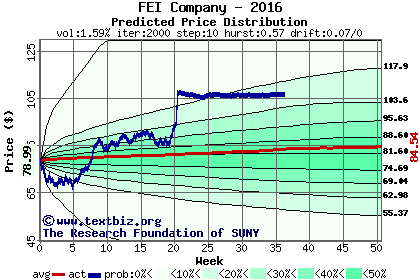 Predicted price distribution