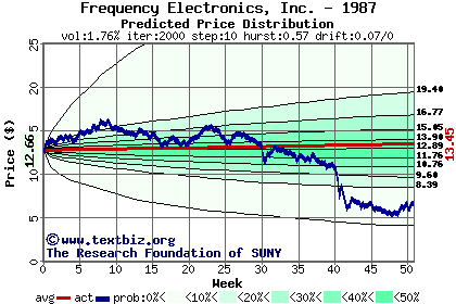 Predicted price distribution