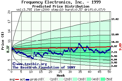 Predicted price distribution